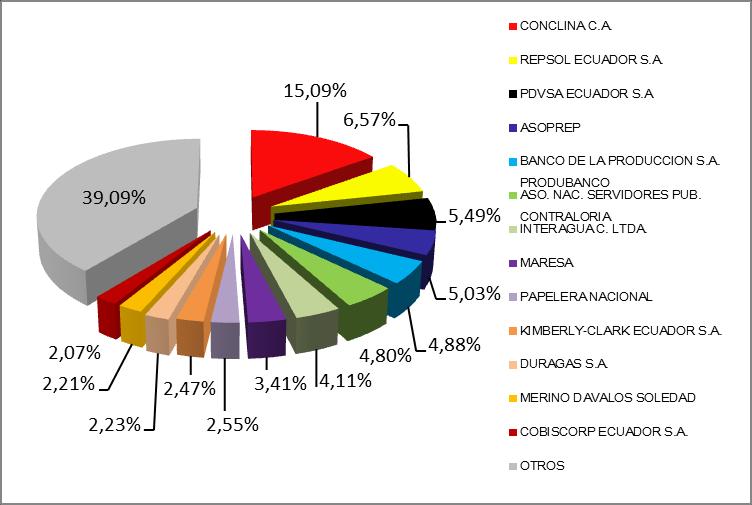 CUADRO 20: EMPRESAS EN LAS QUE CONCLINA C.A ES ACCIONISTA Empresa Participación Aesculapius S.A. 100,00% Cardiómetro S.A. 100,00% Metroambulat S.A. 100,00% Mediecuador HUMANA S.A. 99,74% Fesalud 66,31% Metroresonancia 59,33% Metroláser 51,00% Fuente: MEDICINA PARA EL ECUADOR MEDIECUADOR HUMANA S.