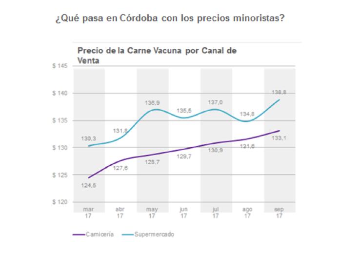 Según el informe de precios minoristas que elabora mensualmente el Área de Estadística y Economía del IPCVA, en septiembre de 217 los precios de la carne vacuna que aumentaron en promedio