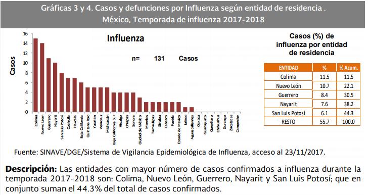 3. De acuerdo a la información que expone la Dirección General de Epidemiología, las entidades con mayor número de casos confirmados de influenza son: Colima, Nuevo León, Guerrero, Nayarit y San Luis
