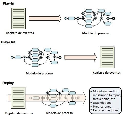 Figura 3.5. Tres formas de relacionar log de eventos (u otras fuentes de información que contengan comportamiento de ejemplo) con modelos de procesos: Play in, Play out, Replay.