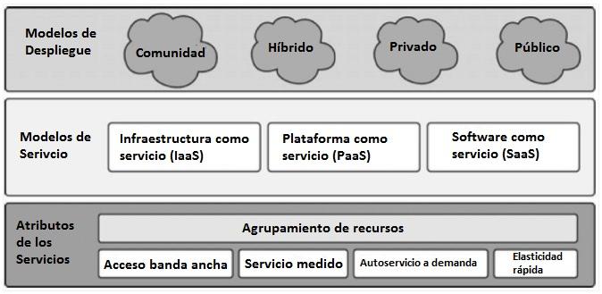 Figura 4.1. Modelo de Cloud Computing por el NIST [12] 4.2 Características esenciales Dentro de las cinco características esenciales de Cloud Computing según el NIST [11][12][13] tenemos: 1.