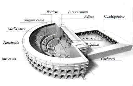 EL ANFITEATRO Como indica su nombre, doble teatro, estaba formado por dos teatros unidos por la orchestra. La construcción resulto típica de los romanos.
