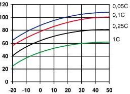 BATERíAS GEL y AGM 8. Efectos de la temperatura en la capacidad El siguiente gráfico muestra que la capacidad disminuye en gran medida a baja temperatura. Temperatura Fig.