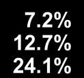 9% 8.0% 13.1% Tls 8.2% 12.8% 23.6% 19.3% 11.8% 14.5% 12.0% 22.7% 11.5% 7.2% 12.7% 24.