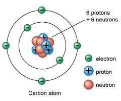 Átomo: Bloques básicos que conforman la materia. Son las unidades más pequeñas de un elemento químico, que conservan las propiedades de dicho elemento.