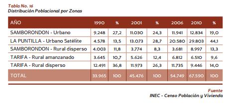 Samborondón (Figura 5), distribución poblacional por zonas (Tabla 8) y población por sexo: