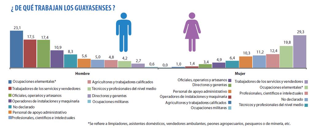 A continuación, se puede evidenciar el tipo de trabajo en que desarrollan los Guayasenses. Tabla 12 Tipo de Trabajo de los Guayasenses Fuente: INEC. VI Censo de Población y V de Vivienda 2010.