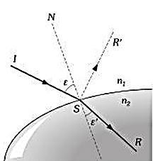 - 32 - Figura 1-10: Angulo de incidencia ε y de Refracción ε Ángulo de incidencia ε y de Refracción ε, son los formados por el Rayo Incidente I y Refractado R, con la Normal N a la superficie en el