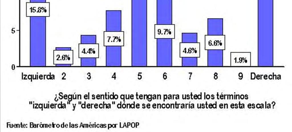 Orientación ideológica (autodefinida) de los nicaragüenses Votante San- Sandinista promedio (4.7) Votante Liberal promedio (7.