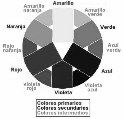 Colores primarios y secundarios Para entender mejor la teoría tricromática tica diremos que en la naturaleza existen tres pigmentos (materia en forma de gránulos presente en muchas células c