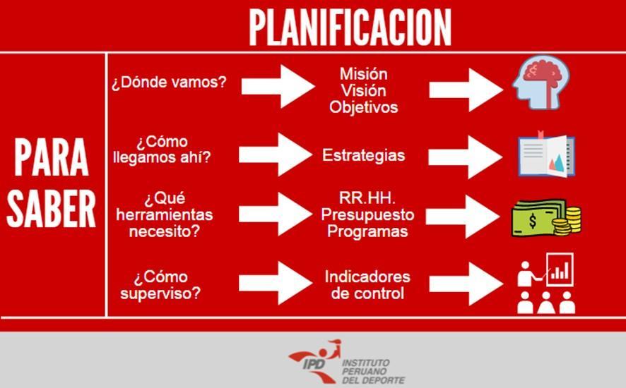 Contenido Módulo I: Planificación Estratégica Planificación Estratégica Es un proceso dinámico que desarrolla la capacidad de las organizaciones para fijarse un objetivo en forma conjunta y