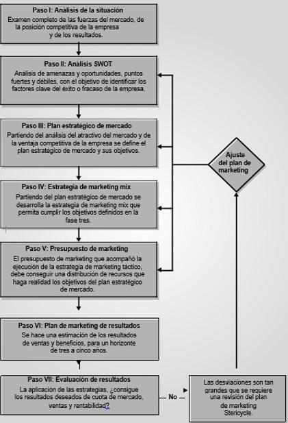 Contenido Módulo I: Plan de Marketing Elaboración de un Plan de Marketing Análisis de la Situación Análisis FODA /DAFO / SWOT Plan
