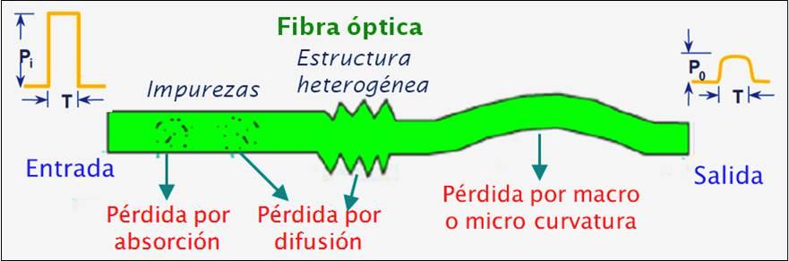 3.- Atenuación en la fibra Qué es la atenuación? La atenuación es la pérdida de energía que sufre el pulso de luz al viajar de un extremo al otro de la fibra.