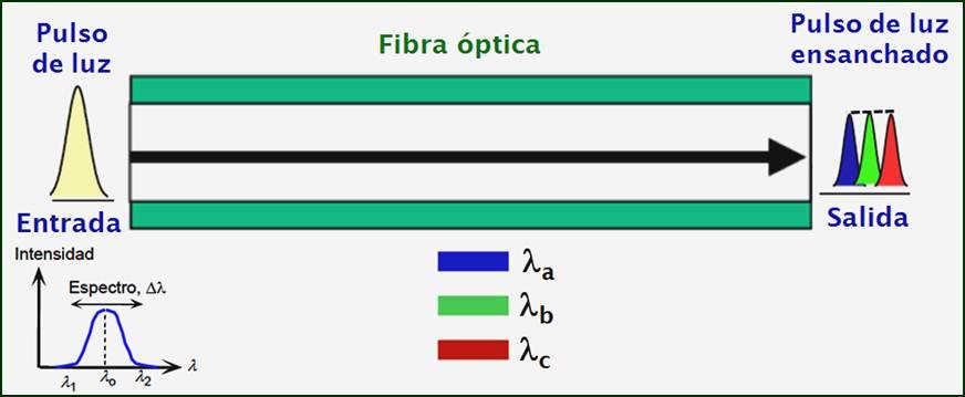 Dispersión cromática Ocurre en fibras monomodo SM Causa: el ancho espectral de la fuente.