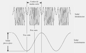 Simposio de Metrología 004 5 al 7 de Octubre número también constante de franjas, o pulsos ópticos, durante cada ciclo de vibración mecánica, en otras palabras, la frecuencia de corrimiento de las