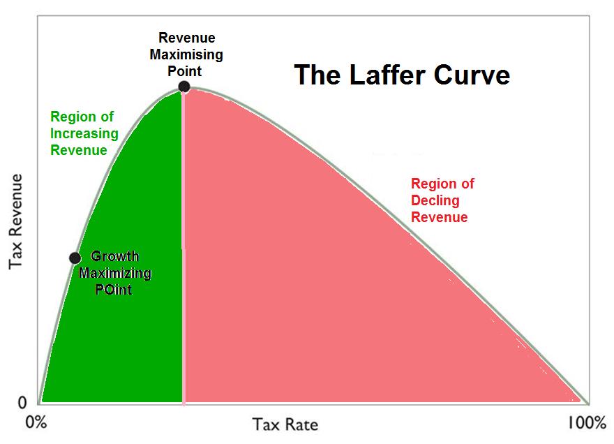 Arthur B. Laffer desarrollo su teoría en el sentido que se produce una U invertida entre el nivel de imposición y la recaudación.