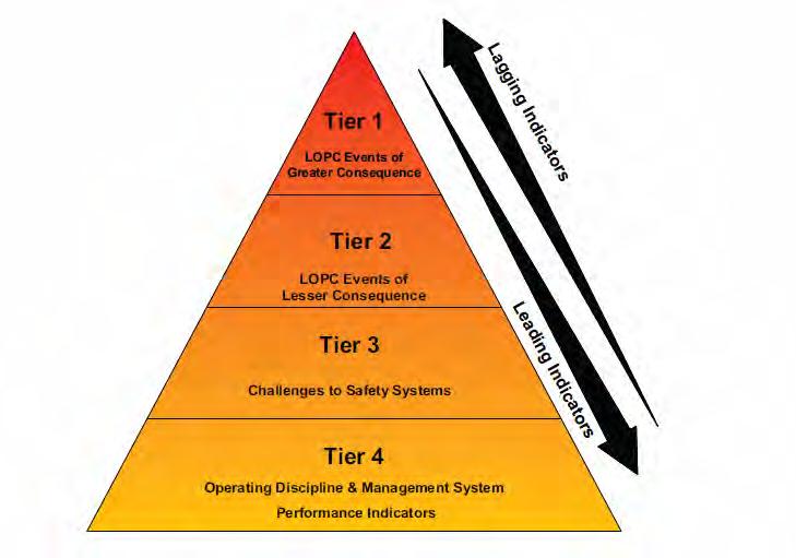 La nueva tendencia Reforzar los sistemas de gerencia basados en riesgos Ejemplos de indicadores en el Tier 4 Evaluación de riesgos completos HAZOP Acciones de Auditorias completadas Adiestramiento