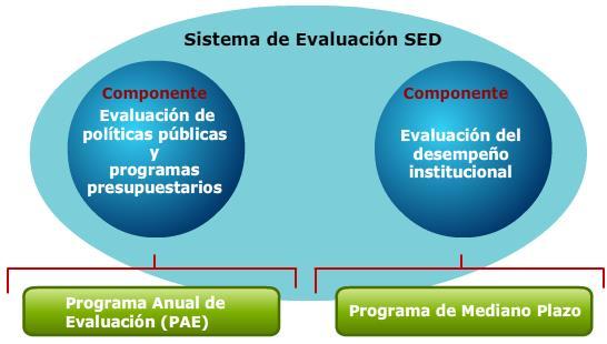 Componentes del Sistema de Evaluación del Desempeño (SED)