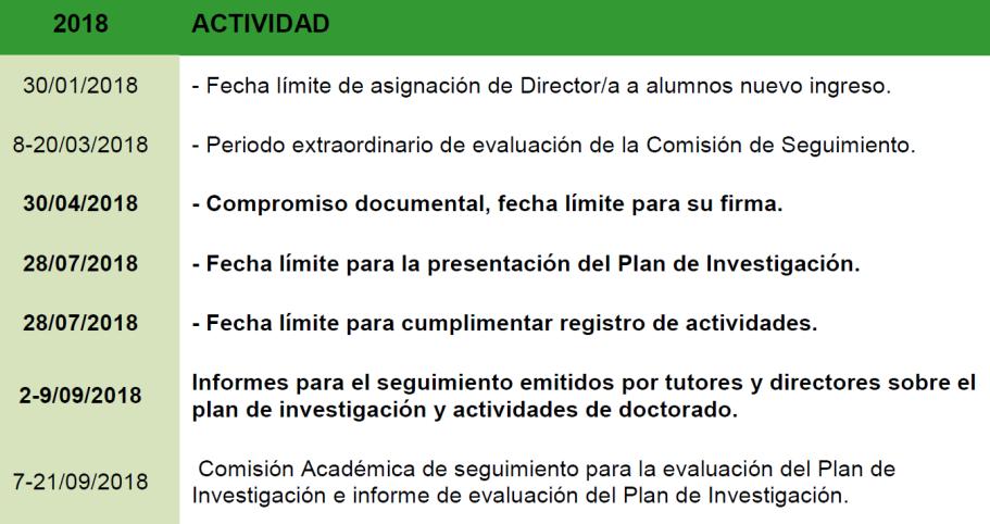 Evaluación anual (Septiembre): La comisión académica del programa evalúa: - el Plan de investigación - el documento de actividades - los informes del tutor/a y el director/a.