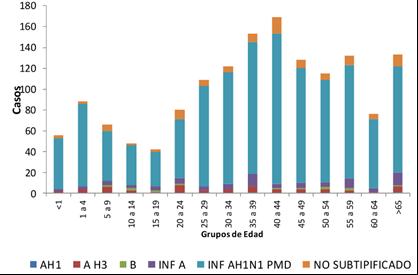 En lo que va del 2014, los grupos etarios que más han enfermado por influenza son: el de 40 a 44 años, seguido del de 35 a 39 y mayores