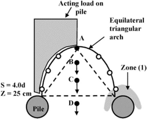 III. MARCO TEORICO El efecto arco ha sido estudiado principalmente para el desarrollo de teorías de túneles y también en estabilización de taludes mediante pilas o pilotes.