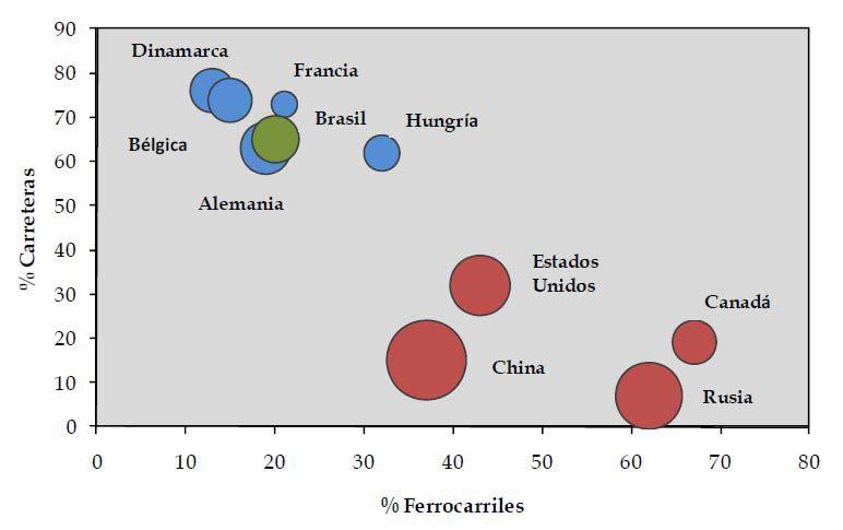 Notas: índice compuesto (factor principal) de la calidad de la infraestructura de puertos, aeropuertos, caminos y ferrocarril. ASO = Asia Oriental. Fuente: Portugal-Pérez y Wilson (2010).