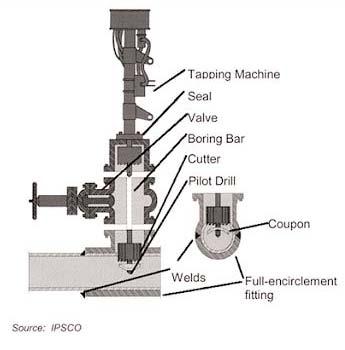 3 Instrucciones para hacer el hot tapping Conectar el ajuste de bifurcación y la válvula permanente a la tubería existente en servicio. Instalar la máquina de hot tapping en la válvula.