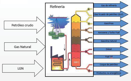 Manual de Balances de Energía Útil Figura 4. Centros de transformación refinerías Fuente: Manual de Estadísticas energéticas OLADE, 2011