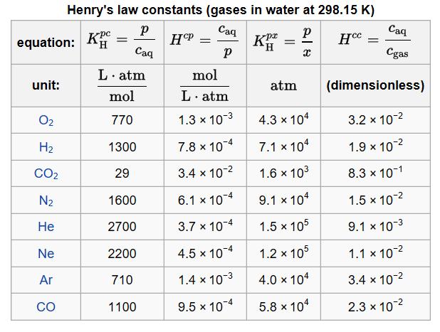 Efecto de la presión en la disolución de gases - Ley de Henry c = H P P = K H c A temperatura constante, la solubilidad de un gas en un líquido es directamente proporcional a la presión parcial del