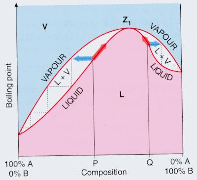 Equilibrio líquido-vapor en disoluciones no ideales: Azeótropos Y dependiendo de la temperatura de