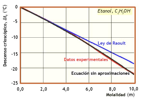 Disoluciones reales Las desviaciones de la ley de Raoult, por tanto, son importantes a medida que crece la concentración de soluto. De Ripmen Wolf - Este archivo deriva de Descens Crioscopic Etanol.