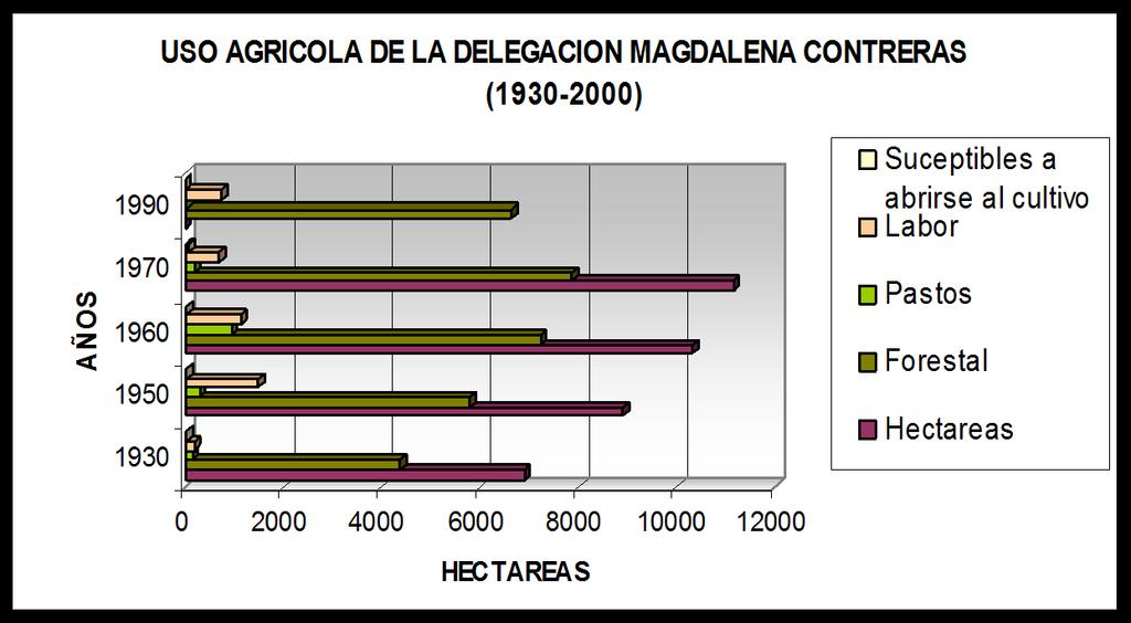 SERVICIOS DE LAS VIVIENDAS DE LA DELEGACION MAGDALENA CONTRERAS (1930-2000) 120 100 80 % 60 40 20 Viv. C/Agua Viv. C/Drenaje Viv.