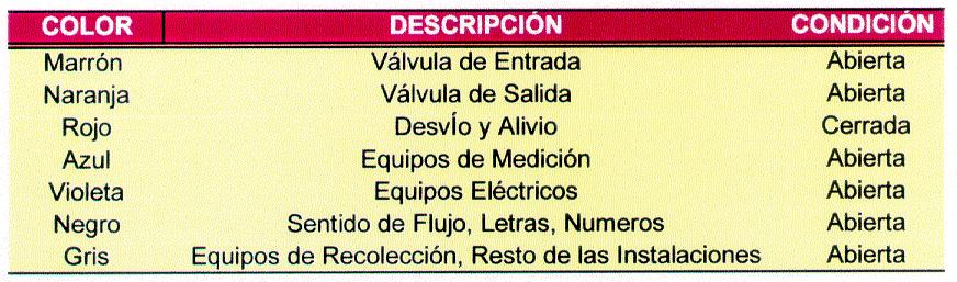 Tabla 2.10. Codificación de los elementos que conforman las estaciones II.25. Estaciones de los Sistemas de Transmisión de Gas.