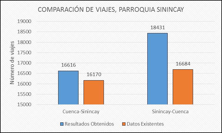 .. Comparación de viajes con datos existentes Haciendo una comparación con los datos de viajes según el PMEP, podemos ver que los valores obtenidos son similares en cuanto al comportamiento.