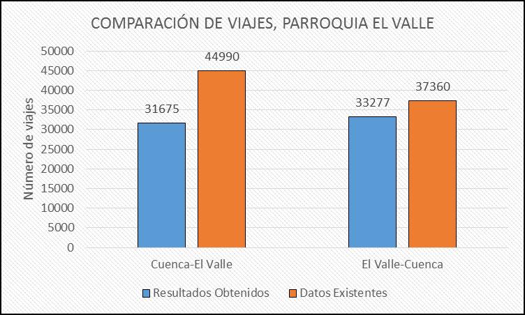 .. Comparación de viajes con datos existentes Al comparar los resultados obtenidos con los del PMEP,, se puede observar una gran diferencia especialmente en el sentido Cuenca-El Valle, en el cual se
