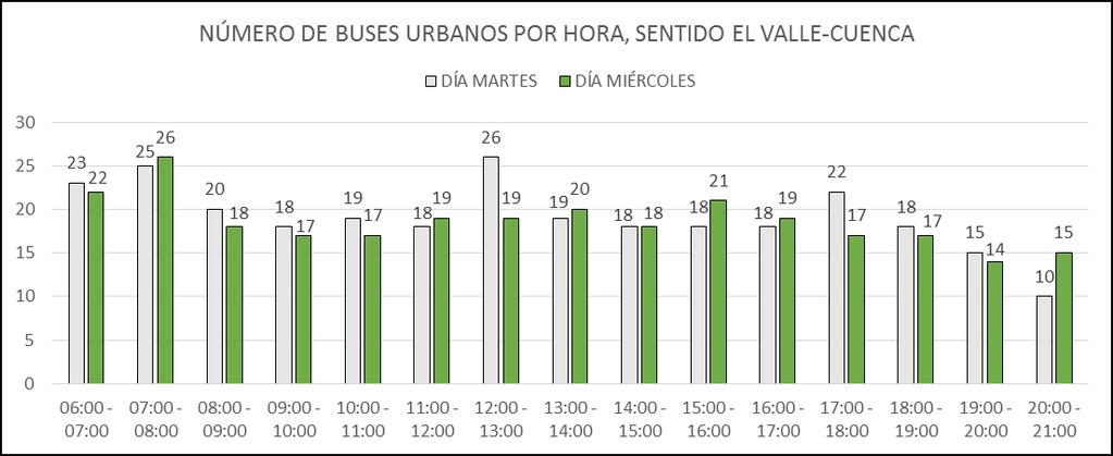 Figura.: Número de buses urbanos por hora en el camino a El Valle. Sentido El Valle-Cuenca. Fuente: Autores en base a información recolectada en conteos. Elaboración: BURGOS. M., LOAYZA. J.