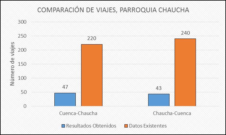 Figura.: Distribución de viajes según el modo para la parroquia Chaucha. Sentido Chaucha - Cuenca. Fuente: Autores en base a información recolectada en conteos. Elaboración: BURGOS. M., LOAYZA. J.
