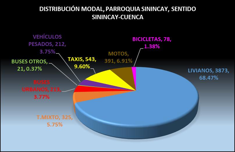 Figura.: Distribución modal para la parroquia Sinincay. Sentido Sinincay Cuenca. Fuente: Autores en base a información recolectada en conteos. Elaboración: BURGOS. M., LOAYZA. J.