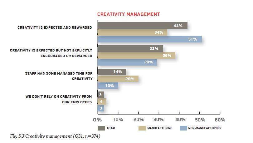 Indicators of creativity