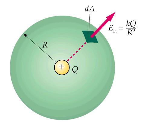 Ejemplo: Una carga eléctrica q está dentro de una superficie esférica de radio R.. Calcular Фnet a través s de esta superficie.