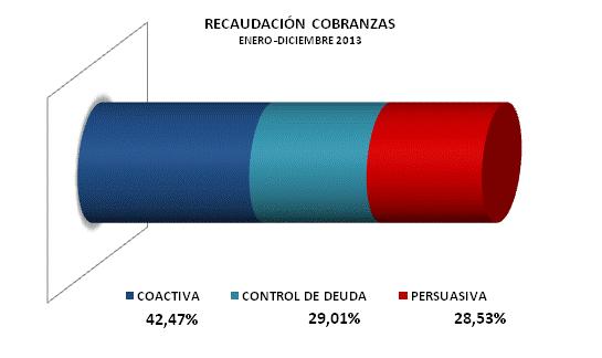 En el año 2012, la recaudación por etapa estuvo compuesta de la siguiente manera: CONTROL DE DEUDA: 42,89% PERSUASIVA: 21,18% COACTIVA: 35,92% Con los datos anteriores se puede identificar un aumento