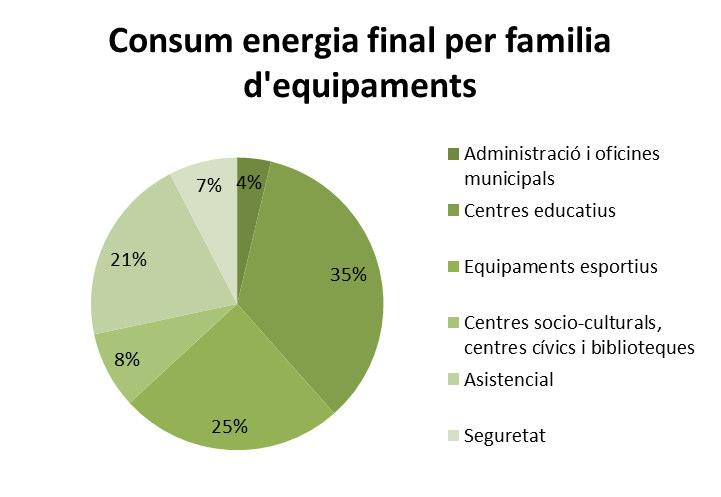 2.- Dels 8.152 equipaments estudiats s estima que 2.759, que representa un 33,8%, superen els 100.000kWh/any de consum per calefacció i ACS.