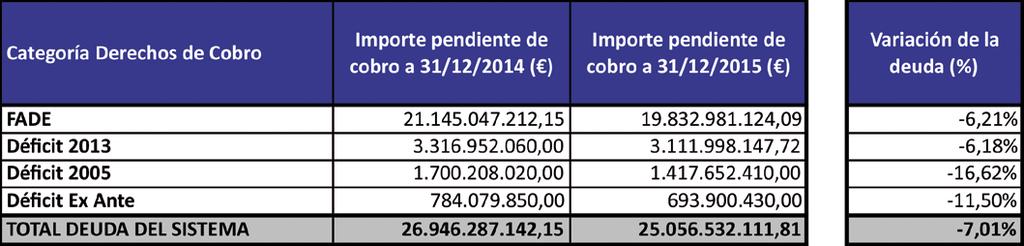 Figura 3. Importes por categoría de derecho de cobro de la deuda del sistema eléctrico a 31/12/2014 y 31/12/2015 y porcentajes de disminución interanuales Figura 4.