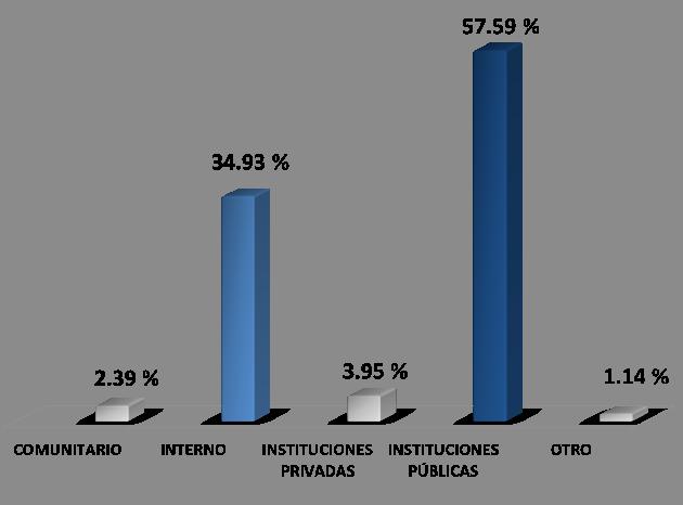 59% de los egresados realizó su Servicio Social en instituciones públicas.