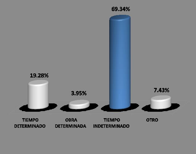 TRAYECTORIA Y UBICACIÓN EN ELMERCADO LABORAL RÉGIMEN JURÍDICO TIPO DE CONTRATACIÓN Más de la mitad de los egresados de la licenciatura en Administración, es decir 67.