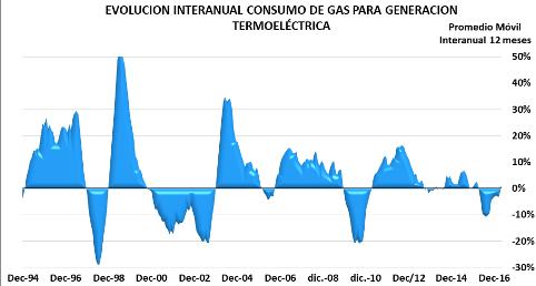 El Sistema CAMMESA es la variable más importante del mercado de gas Crecimiento