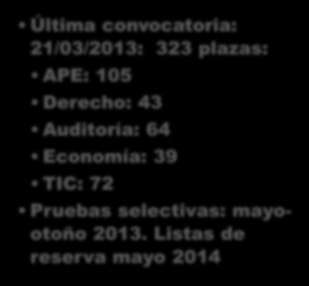 Funcionarios: Administradores (AD) CONVOCATORIA: en primavera Última convocatoria: 21/03/2013: 323 plazas: