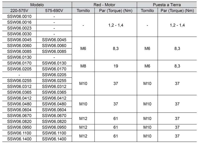 CAPÍTULO 3 - INSTALACIÓN Y CONEXIÓN Tabla 3.5 - Máximo par (torque) en los tornillos de la potencia 3.2.