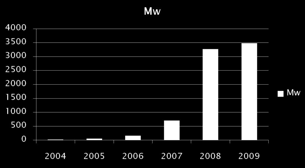 Energía Solar Energía solar instalada en España