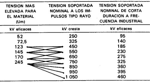 La tabla siguiente especifica los niveles de aislamiento nominales asociados con los valores normalizados de la tensión mas elevada para materiales del grupo b. Tabla 2.
